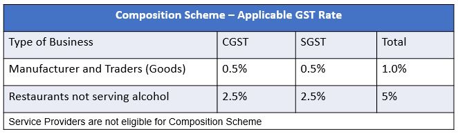 Composition Scheme Applicable GST Rates