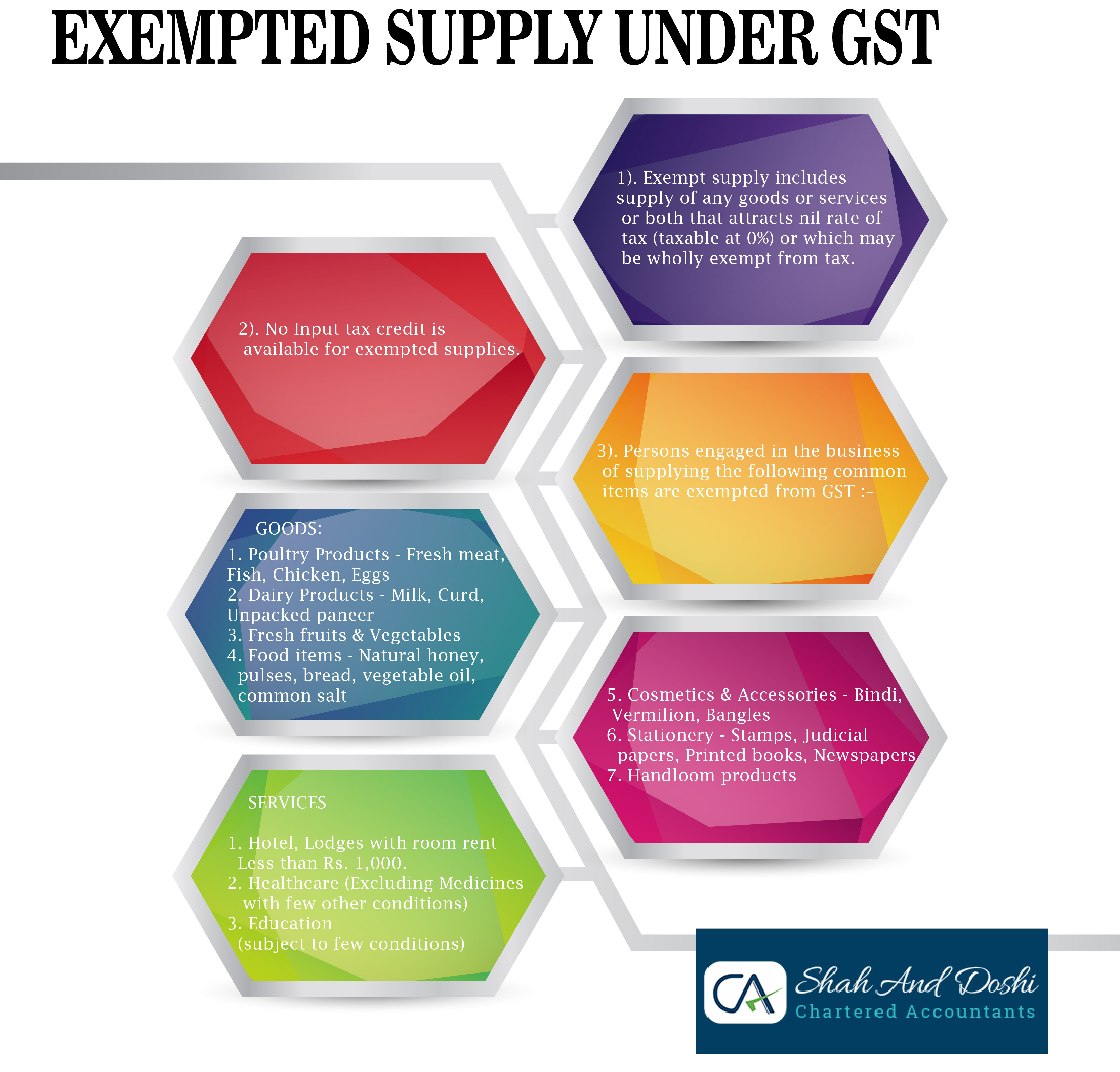 Exempt Supply Under GST Regime Shah & Doshi Chartered Accountants