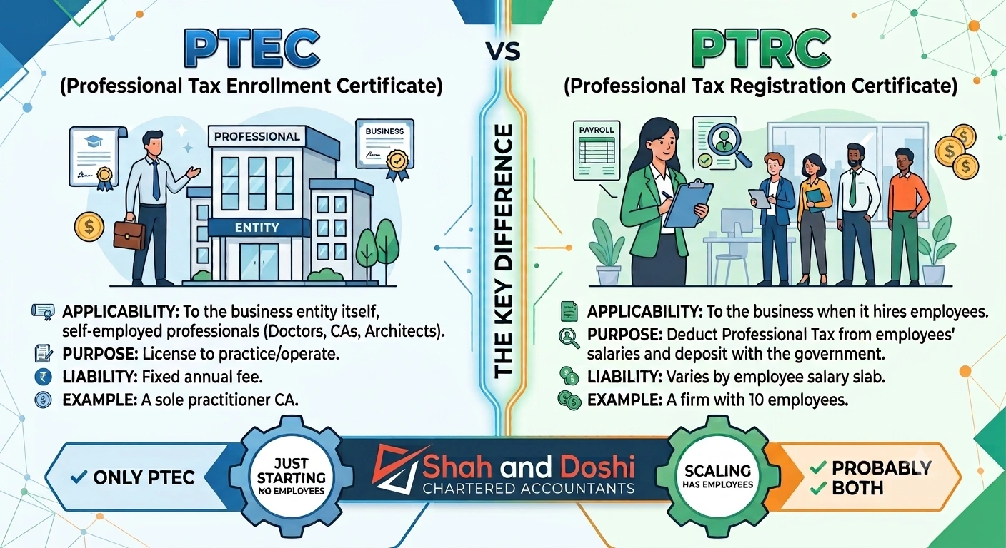 PTEC Vs PTRC: What Is the Difference and Which One Does Your Business Actually Need?