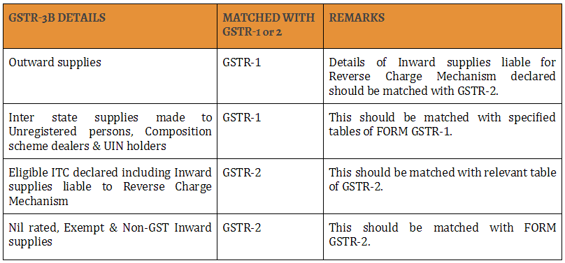 The details of matching of GSTR-3B with GSTR-1 & GSTR-2