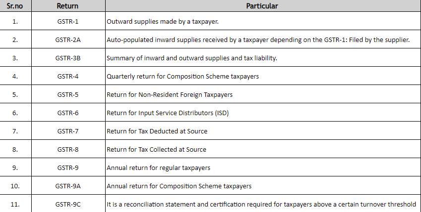 Types of GST Return Filings